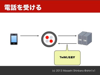 twilio-php-15-1