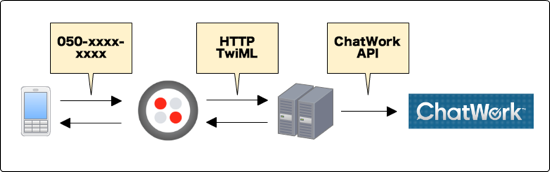 twilio-chatwork